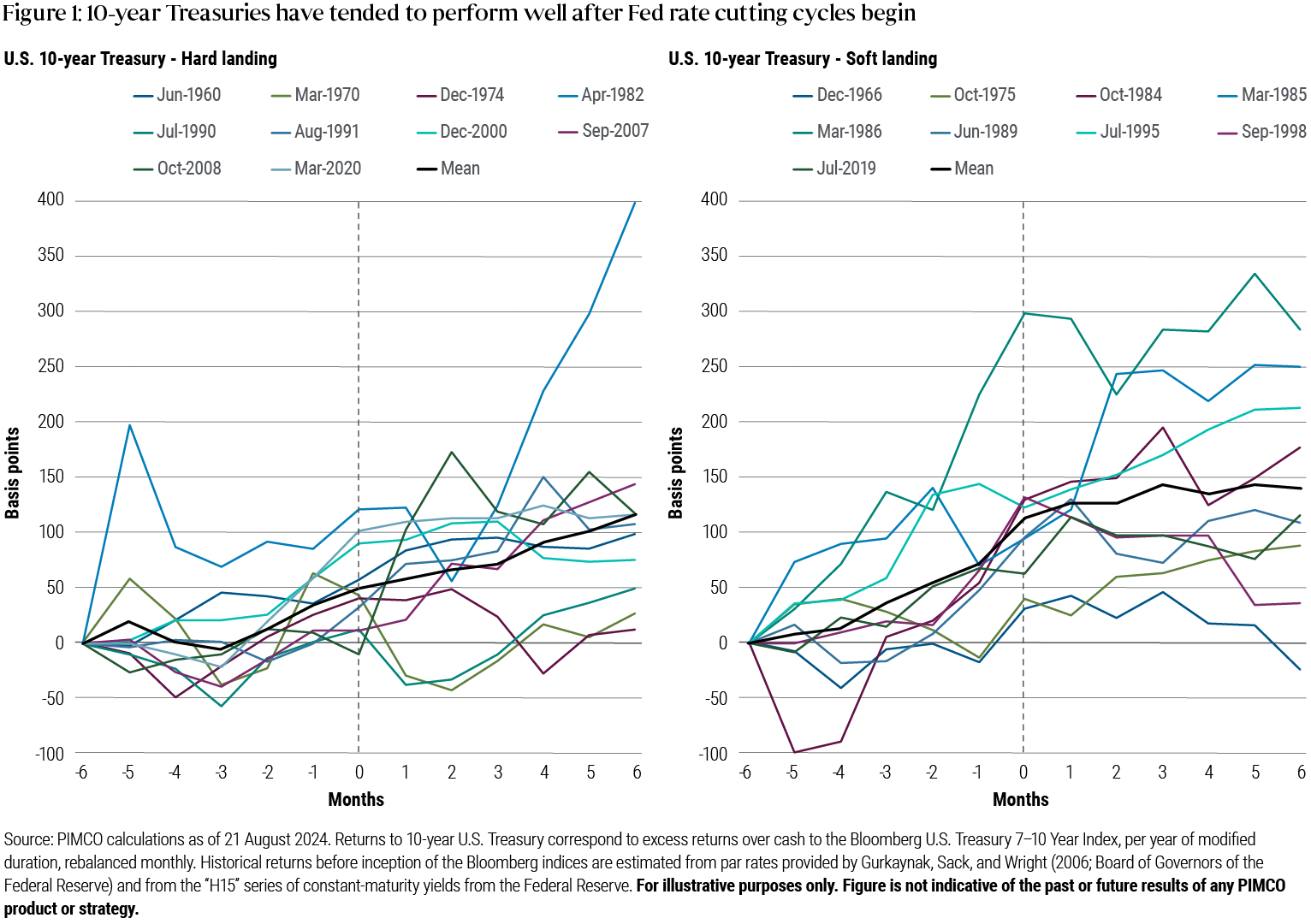 Figure 1 consists of a pair of line charts showing the performance of 10-year Treasuries in the six months before and after initial Fed rate cuts. The chart on the left shows returns across hard landing scenarios, while the chart on the right shows soft landing scenarios. In each chart, the x axis measures the 6 months before and after each Fed cut, and the y axis measures returns ranging from -100 basis points (bps) to 400 bps. In each chart, there are 10 individual lines representing individual rate-cutting cycles dating back to 1966, and an additional line representing the mean of the other 10 lines. In the soft landing chart, the mean rises from 0 bps six months prior to the first Fed cut to about 110 bps six months after the cut. In the hard landing scenario, it rises from 0 bps to about 140 bps in that same time span.