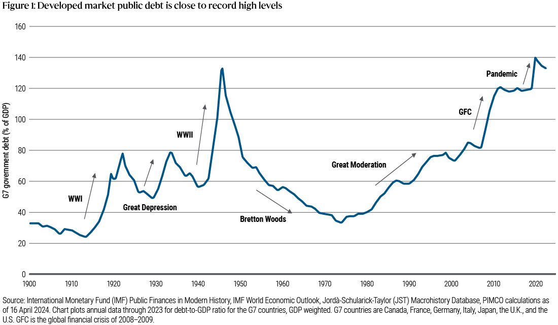 Figure 1 is a line chart showing public/sovereign debt as a percentage of gross domestic product (GDP) as a weighted average for seven countries (Canada, France, Germany, Italy, Japan, the U.K., and the U.S.) from 1900 to 2023. In that time frame, the percentage began at 34%, rose amid World War I before falling during the Great Depression, then rose rapidly amid World War II to reach 133% in 1946 before falling to 34% in 1974 following the Bretton Woods agreement. The number climbed again gradually in the 1980s–1990s, more sharply following the global financial crisis and again during the COVID-19 pandemic, reaching a high of 140% in 2020 before dipping slightly to 130% in 2023. Data sources and other details are included in the notes below the chart.