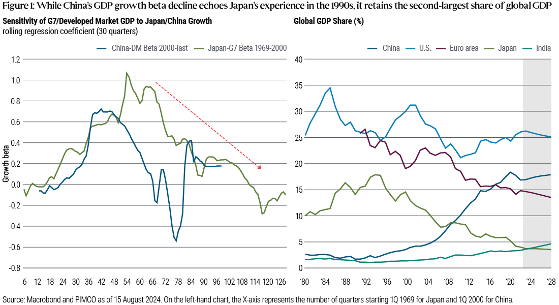 Figure 1 is a diagram that has 2 charts. On the left-hand side, is a line chart that shows the sensitivity of G7/Developed Market GDP to Japan/China Growth. It highlights how China’s growth beta to developed markets from 2000 until now is declining in a similar way to how Japan’s growth beta to the G7 declined between 1969 and 2000. On the right-hand side, is another line chart that shows the global GDP share of China, the U.S., the Euro area, Japan and India from 1980 until today, with estimated GDP from 2024 to 2028. In 1980 the U.S. had the highest share of global GDP at 25.4%, while China was only above India at 2.7%. It indicates that right now China has the second-largest share of GDP at 16.9%, behind the U.S. at 26.2%, but ahead of the Euro area at 14.7%, Japan at 3.8% and India at 3.6%. We estimate that by 2028 the U.S. will retain the top spot at 25.1%, China second at 17.9% and the Euro area third at 13.5%, with Japan and India remaining under 5%.