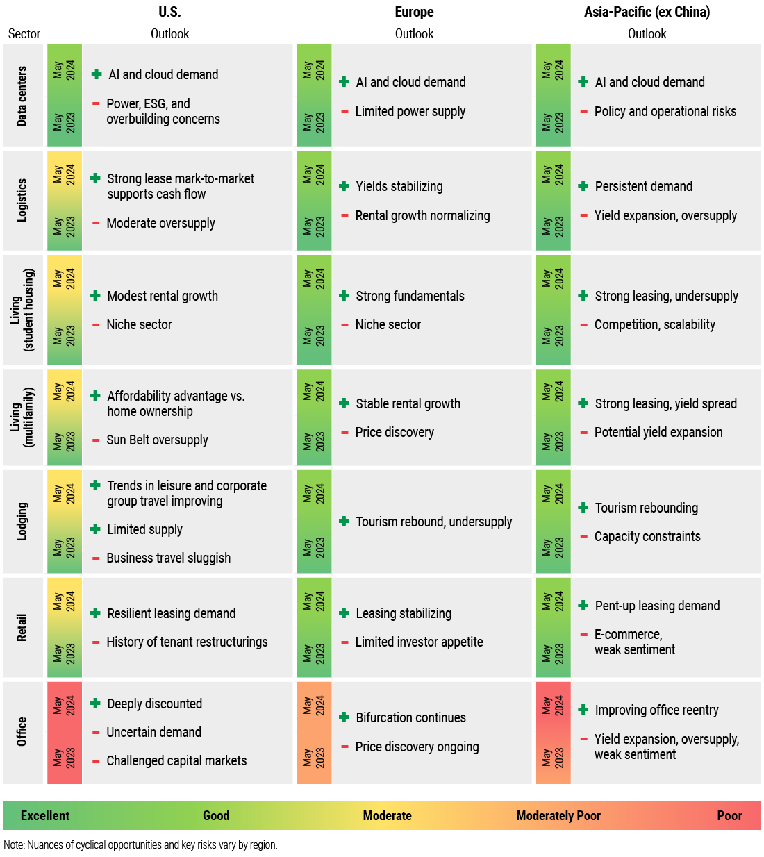 The table in Figure 1 illustrates PIMCO’s positive and negative sector views on trends in the U.S., Europe, and Asia-Pacific (excluding China) for May 2023 and May 2024. In data centers, all regions show continuing support from AI and cloud demand in May 2023. However, by May 2024, concerns arise regarding access to electric power, environmental repercussions, and overbuilding in the U.S. For logistics, the table highlights strong leasing demand but moderate oversupply in the U.S.; stabilizing yields and normalizing rental growth in Europe; and persistent demand alongside yield expansion and oversupply in the Asia-Pacific region. In student housing, the table indicates modest rental growth, strong fundamentals, and robust leasing amid undersupply for the U.S., Europe, and Asia-Pacific, respectively. Nevertheless, negatives include the sector being a niche segment in the U.S. and Europe, and challenges related to competition and scalability in the Asia-Pacific. In the multi-family sector, positives include affordability compared to home ownership in the U.S.; stable rental growth in Europe; and strong leasing and yield spreads in Asia-Pacific. Negatives encompass oversupply in the Sun Belt, a lack of price discovery in Europe, and potential yield expansion in Asia-Pacific. In the retail sector, positives include resilient leasing demand in the U.S., stabilizing leasing in Europe, and pent-up leasing demand in Asia-Pacific. On the downside, the table shows a history of tenant restructurings in the U.S., limited investor appetite in Europe, and weak sentiment related to e-commerce growth in Asia. For the office sector, positives include deep discounts in the U.S., continuing bifurcation in Europe, and improving office reentry in Asia-Pacific. Negatives involve challenged capital markets in the U.S., ongoing price discovery in Europe, and oversupply and yield expansion amid weak sentiment in Asia.