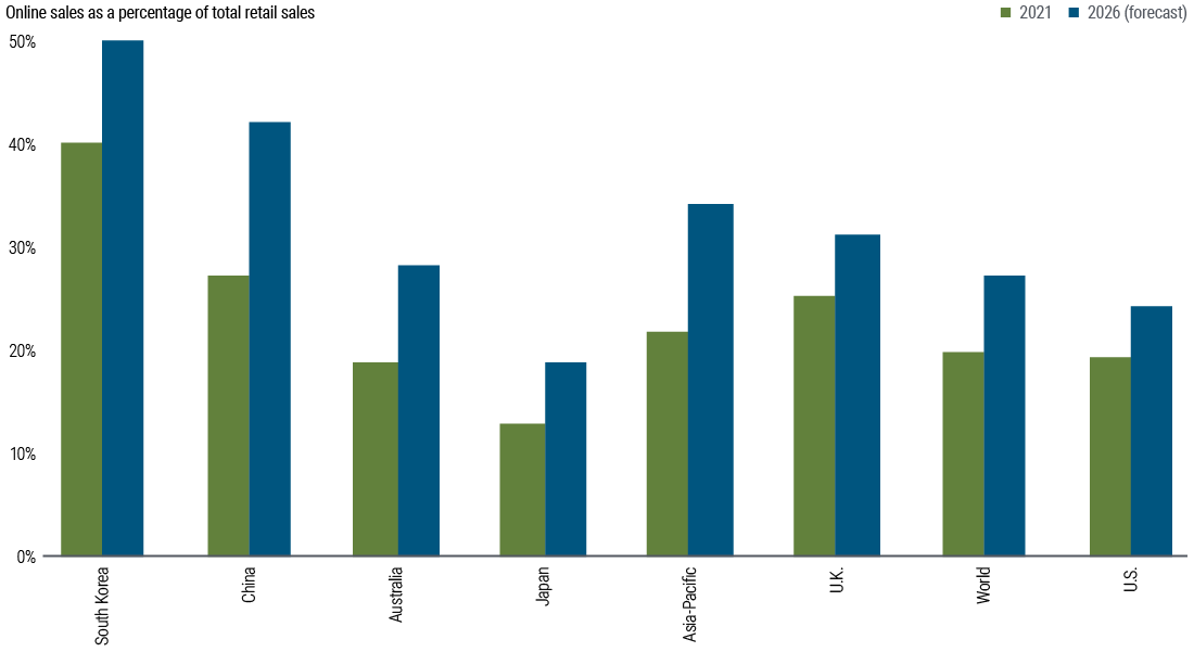 Figure 2 shows the trend in online sales as a percentage of total retail sales from 2021 to 2026 in South Korea, China, the Asia-Pacific, Australia, the U.S., Singapore, Hong Kong, Japan, India, and Malaysia, as well as the global aggregate, as forecast by Green Street and CBRE as of April 2024. The order of these countries reflects the ratio of online sales, with South Korea leading with online sales forecast to rise from about 40% in 2021 to 50% in 2026. At the opposite end of the spectrum is Malaysia, where online sales are seen rising from about 10% in 2021 to just below 20% in 2026.