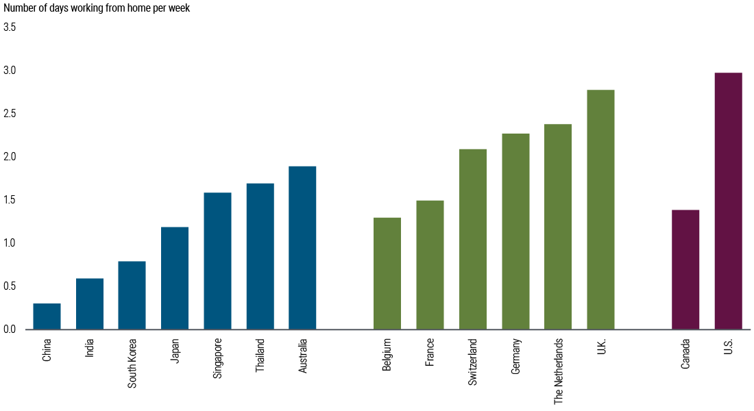 Figure 3 illustrates the number of days per week that employees work from home, based on data from JLL as of Q3 2023 and CBRE as of April 2024. In the Asia-Pacific region, Australia leads with workers spending 1.9 days per week at home. This number gradually decreases across Thailand, Singapore, Japan, South Korea, India, and China, with the latter averaging 0.3 days per week. In Europe, the U.K. ranks first with employees working 2.8 days per week at home, followed closely by the Netherlands, Germany, Switzerland, France, and Belgium, with 1.3 days per week at home. In North America, the chart shows the U.S. ahead with 3.0 days per week at home, and Canada with 1.4 days.