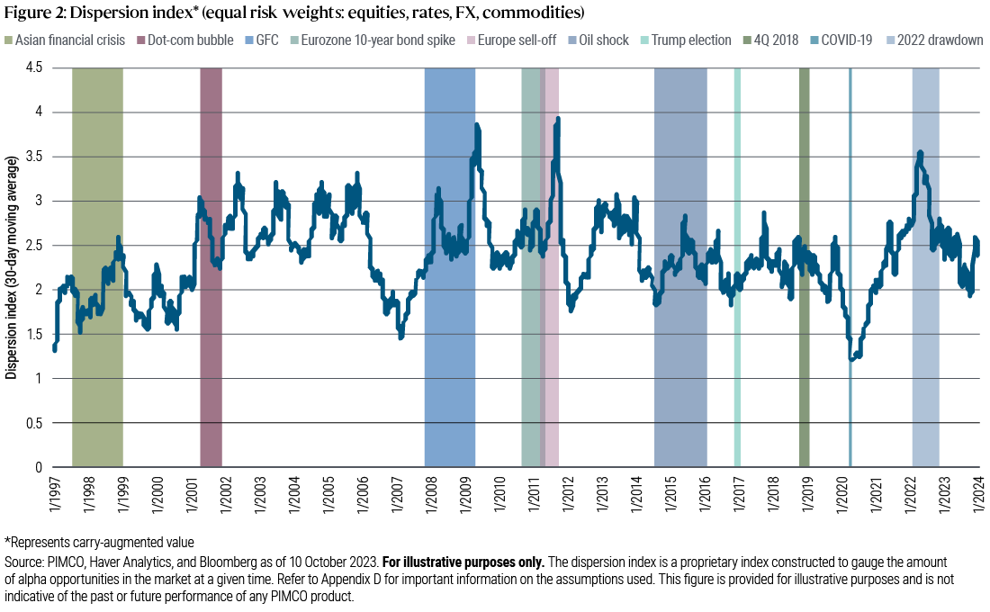 Figure 2 shows the dispersion index, a measure of potential alpha, across major liquid asset classes: equities, rates, foreign exchange (FX), and commodities. The chart indicates that alpha availability varies over time and tends to spike during crises such as the global financial crisis (GFC), the eurozone crisis, the taper tantrum, and the COVID-19 pandemic.