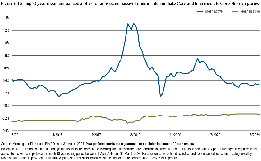 Figure 6 shows the mean annualized alphas (after fees) for both active fixed income (Intermediate Core and Intermediate Core Plus) and passive funds in the largest Morningstar fixed income categories, using a rolling 10-year window from March 2014 to March 2024. Mean active alpha ranges from about 1.3% to just below 0.4%. In contrast, mean passive alpha ranges from slightly above or below -0.20.2%.